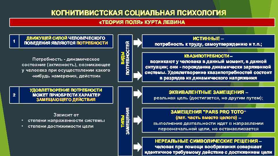 Теория поля курта левина презентация